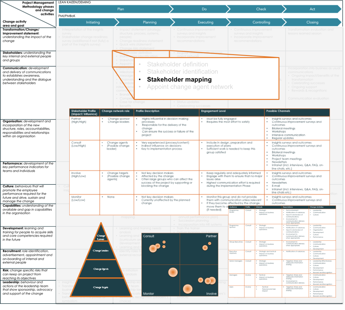 Management Stakeholder mapping example